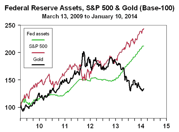 Federal Reserve Assets versus S&P500 and Gold Chart