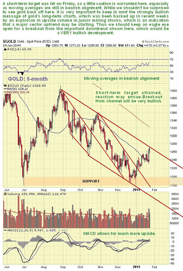 Gold 8-Month Chart