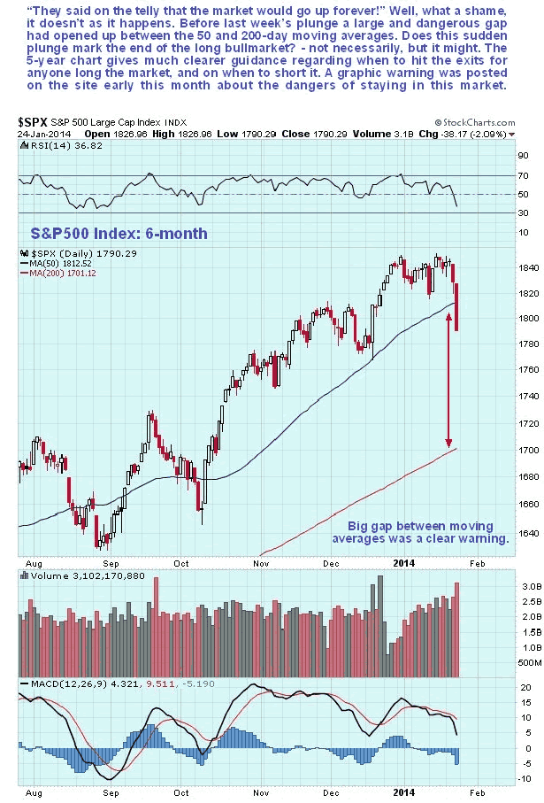 SPX 6-Month Chart