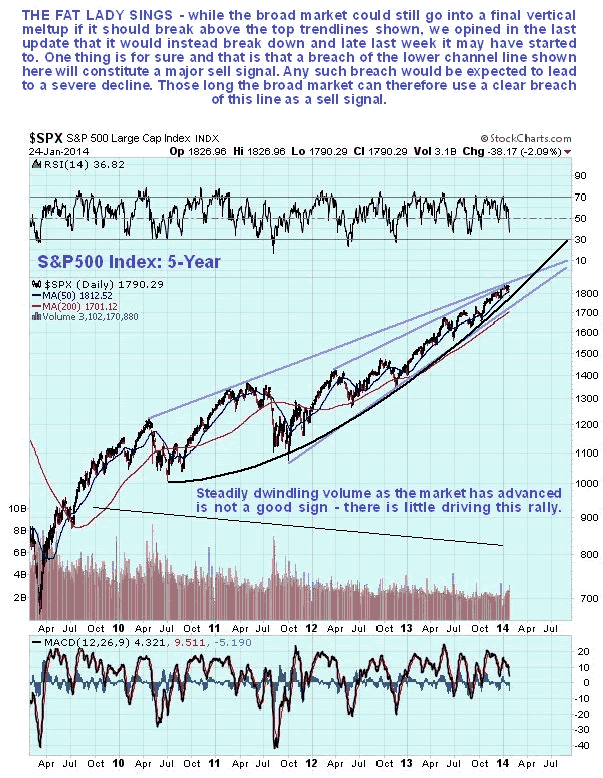 SPX 5-Year Chart