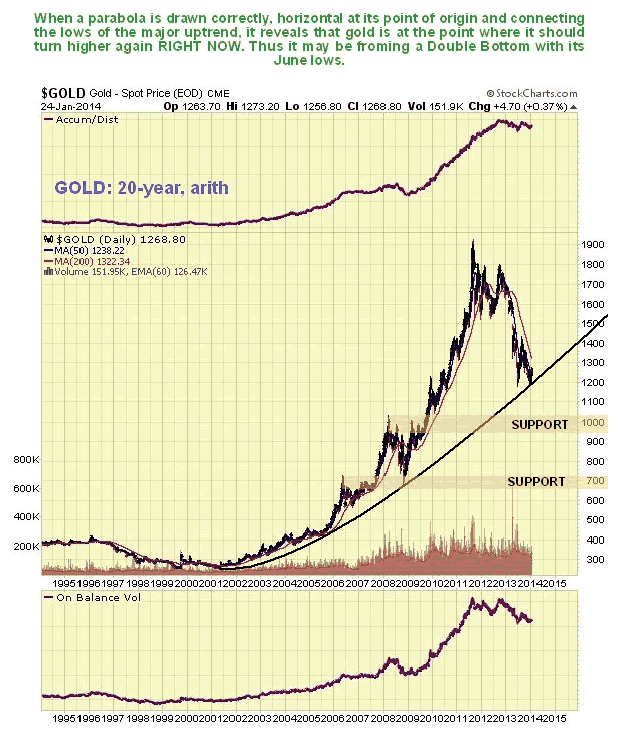 Gold 20-Year Chart