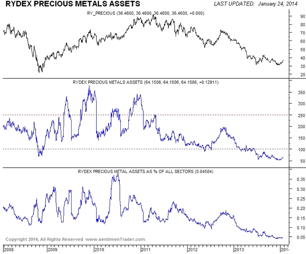 Rydex Precious Metals Assets Chart