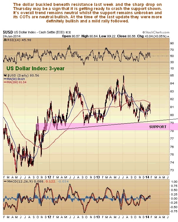 US Dollar Index 3-Year Chart