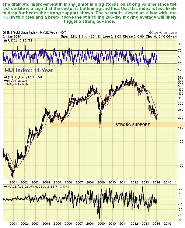 HUI Index 14-Year Chart