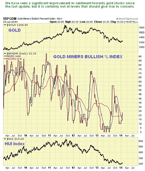 Gold Miners Bullish percent Index Chart