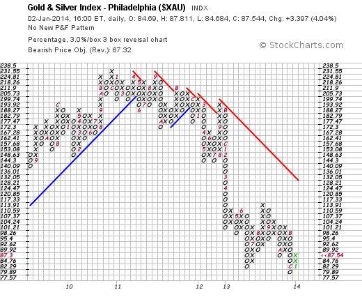 XAU - 3% X 3 Box reversal