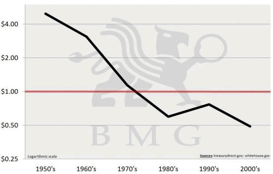 GDP increase for every $1.00 Increase in Debt