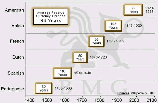 Lifespan of Reserve Currencies