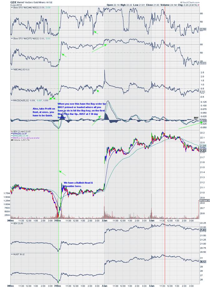 http://stockcharts.com/c-sc/sc?s=GDX&p=1&yr=0&mn=0&dy=4&i=p13028534148&a=303613640&r=1388956804097