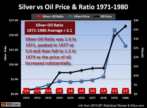 Silver vs Oil Price & Ratio 1971-1980 NEW