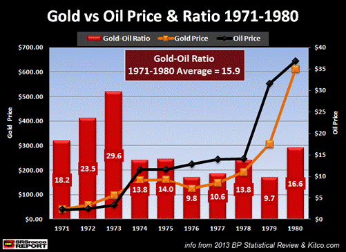 Gold vs Oil Price & Ratio 1971-1980