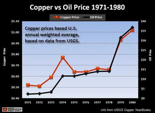 Copper vs Oil Price 1971-1980