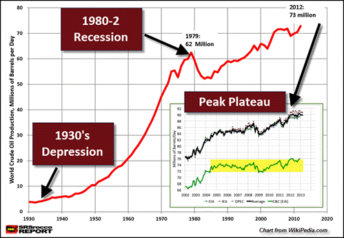 Peak Global Oil & 1930-1980 periods NEW