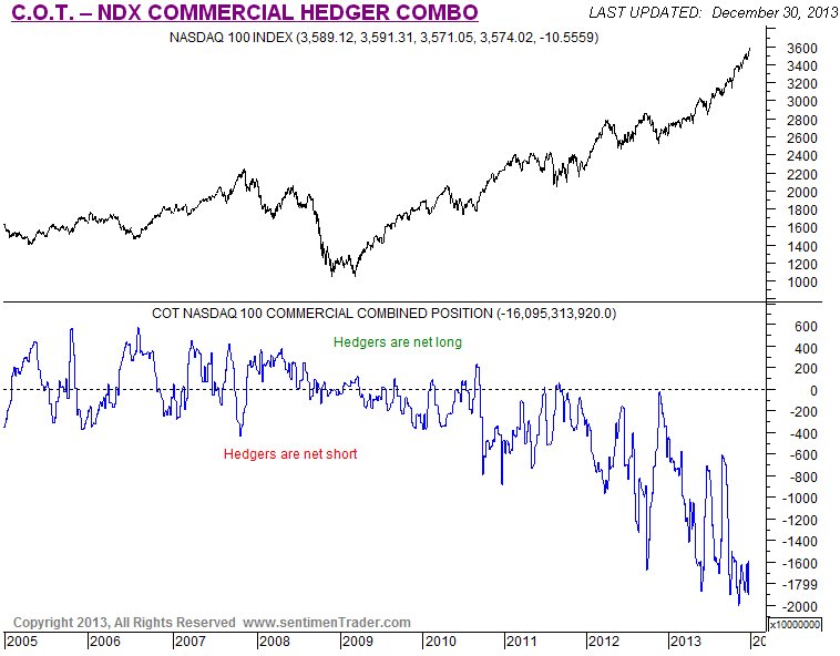COT-NDX Commercial Hedger Combo