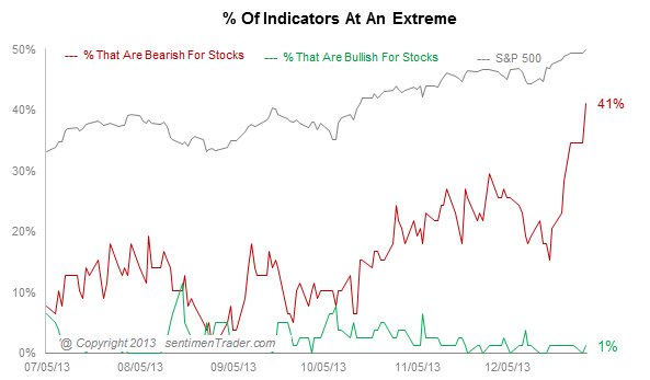 Percent of Indicators at Extremes