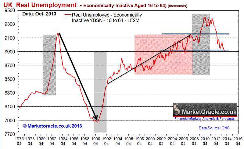 UK Real Unemployment