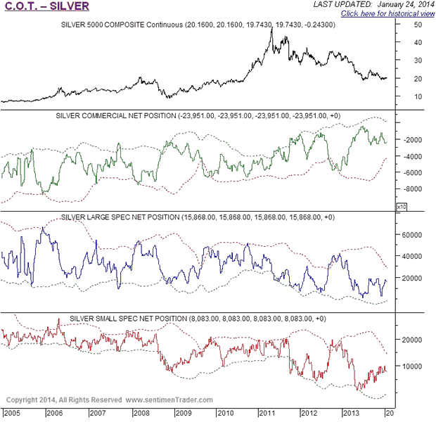 Silver COT Chart