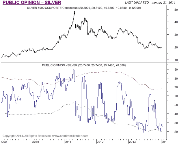 Silver Public Opinion Chart