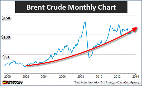 Brent Crude Monthly Chart