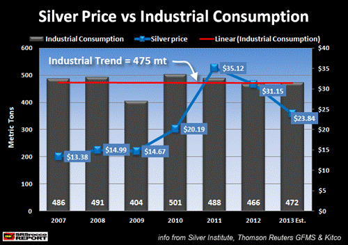 Silver Price vs Industrial Consumption 1