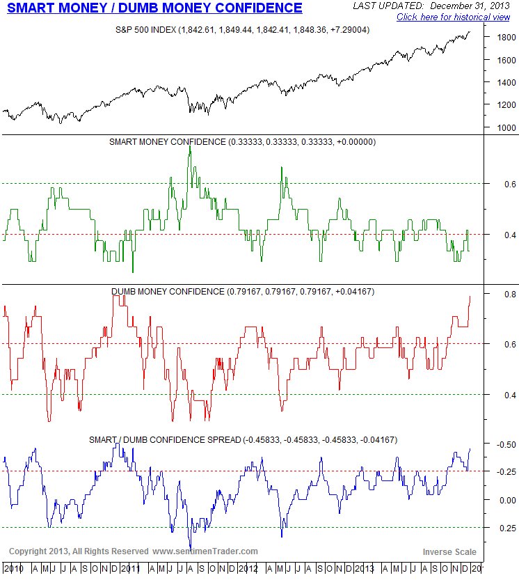 Smart Money/Dumb Money Confidence Chart