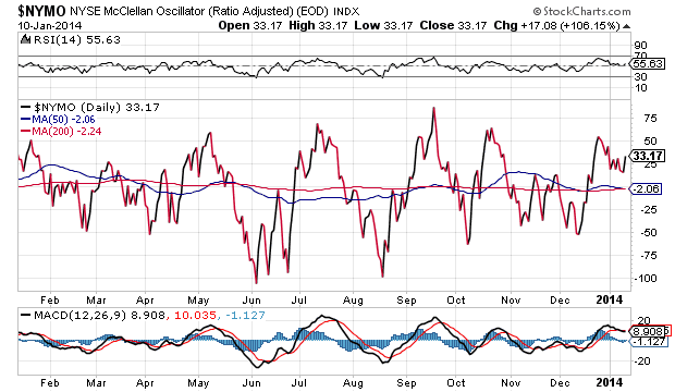 NYSE McClellan Oscillator Daily Chart