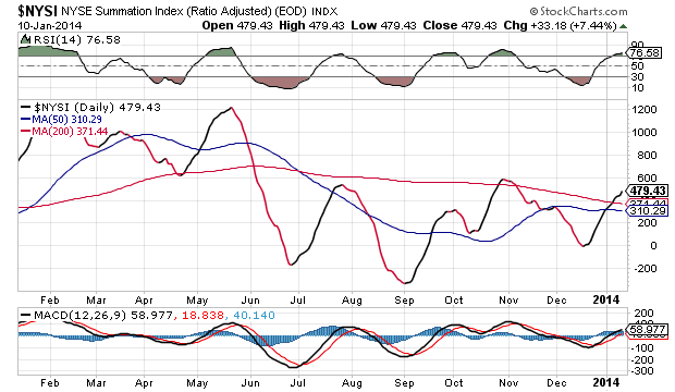 NYSE Summation Index daily Chart