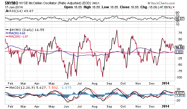 NYSE McClellan Oscillator Daily Chart