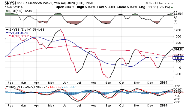 NYSE Summation Index Daily Chart