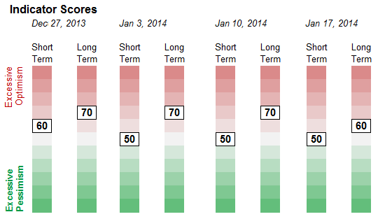 Weekly Sentiment Readings