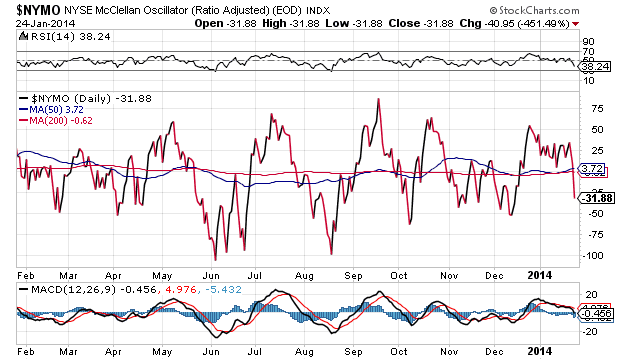 NYSE McClellan Oscillator Daily Chart