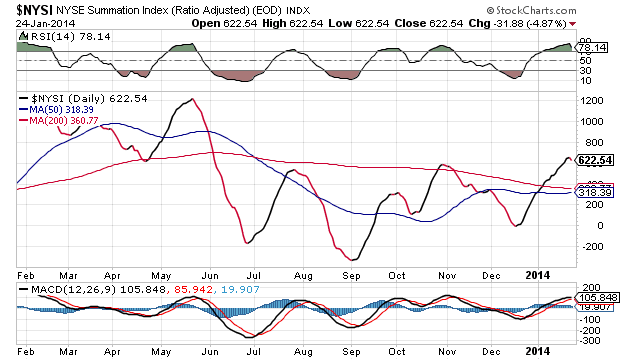 NYSE Summation Index Daily Chart