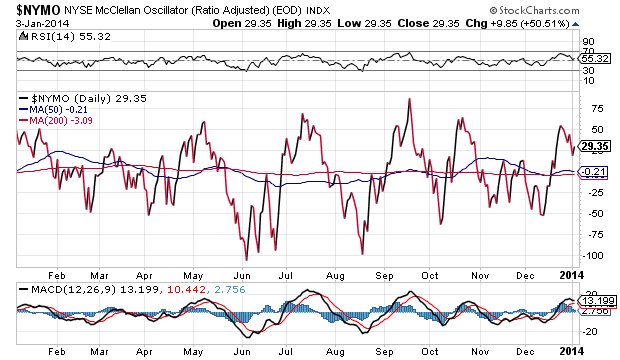 NYSE McClellan Oscillator Daily Chart