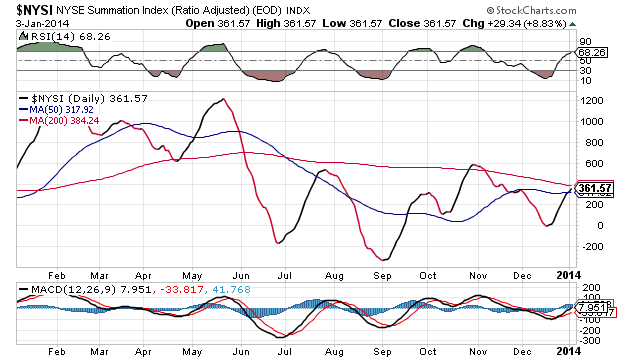 NYSE Summation Index Daily Chart