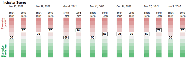 Sentiment Weekly Chart