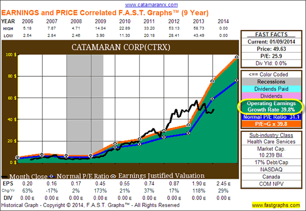 Catamaran Corp (CTRX)