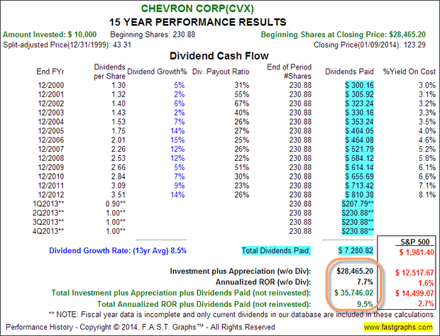 Chevron Corp (CVX)