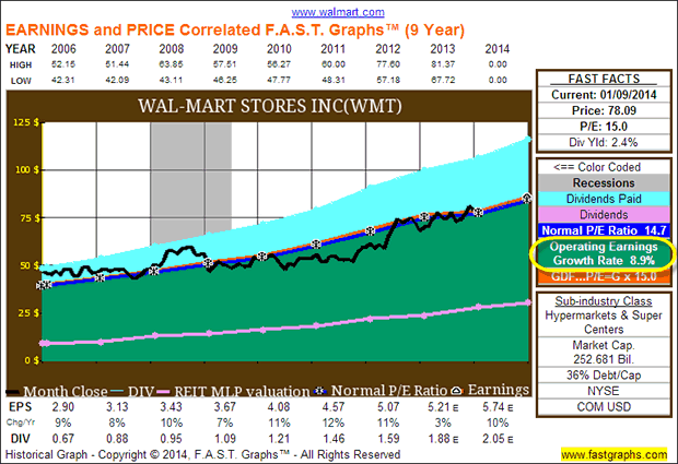 Wal-Mart Stores Inc (WMT)