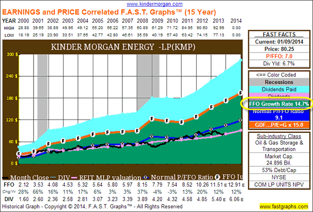 Kinder Morgan Energy Partners (KMP)