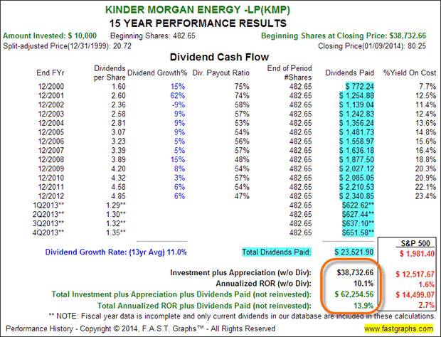 Kinder Morgan Energy Partners (KMP)