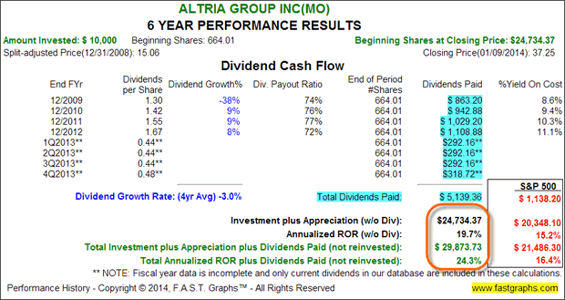 Altria Group Inc (MO)