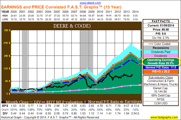 Deere & Company (DE)