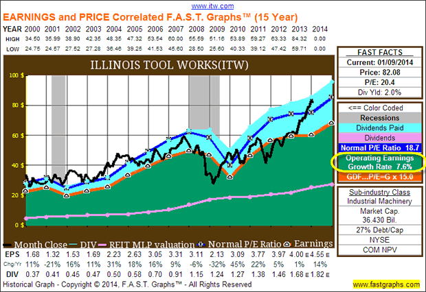 Illinois Tool Works (ITW)