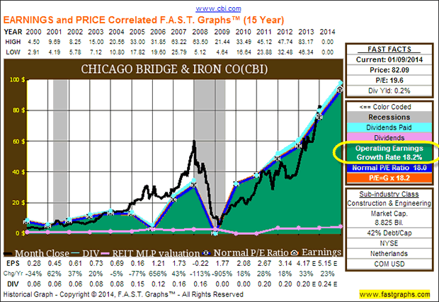 Chicago Bridge & Iron Company (CBI)