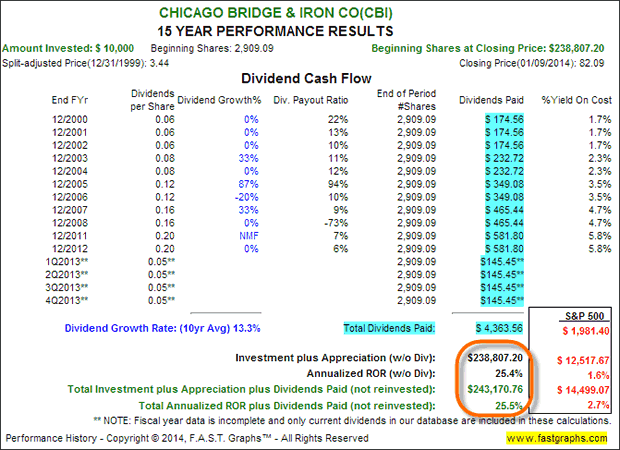 Chicago Bridge & Iron Company (CBI)