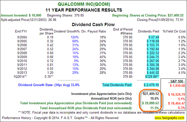 Qualcomm Inc (QCOM)