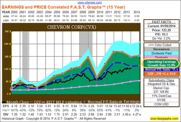 Chevron Corp (CVX)