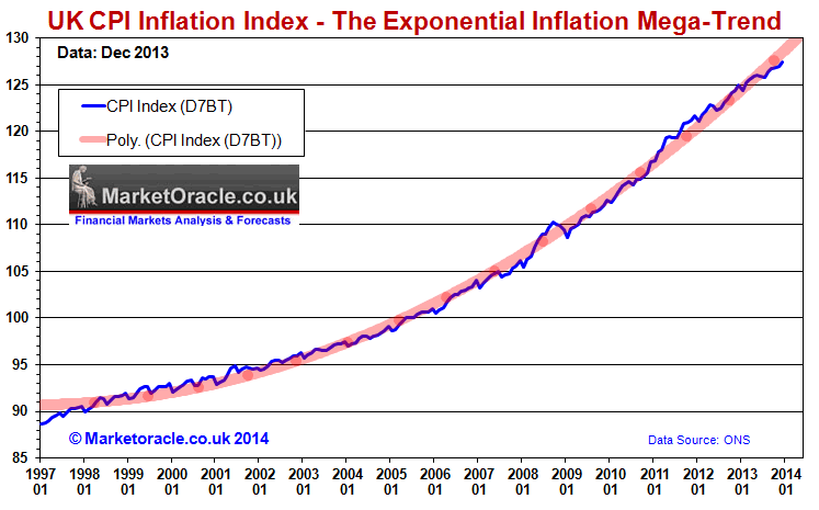 UK CPI Inflation Index