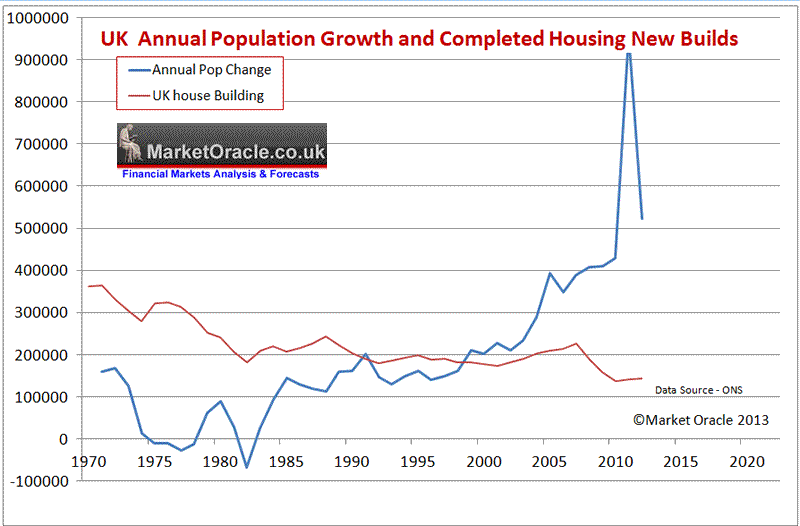 UK house building and population growth