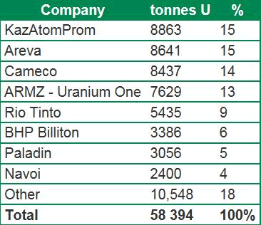 Uranium Chart